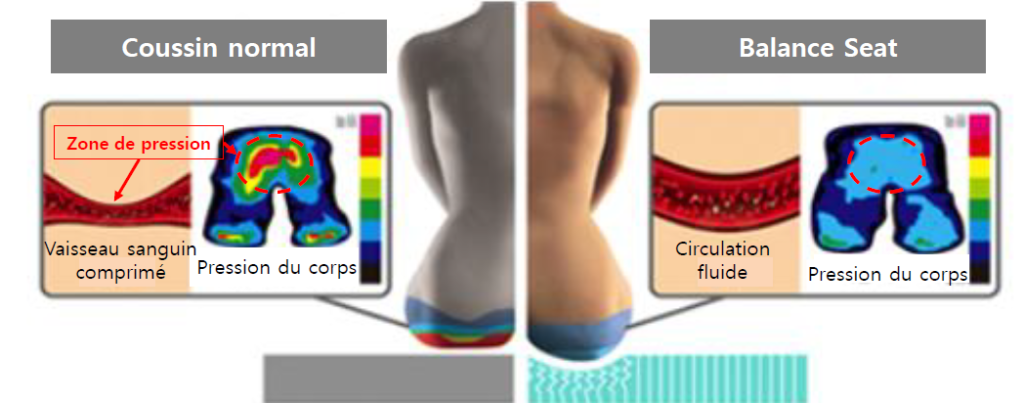 positionnement balanceseat